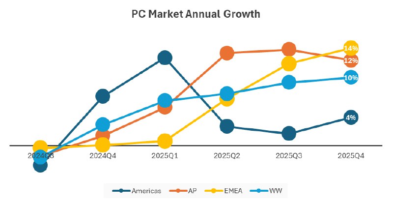 内存短缺背景下PC出货量意外增长 - WinDiscover