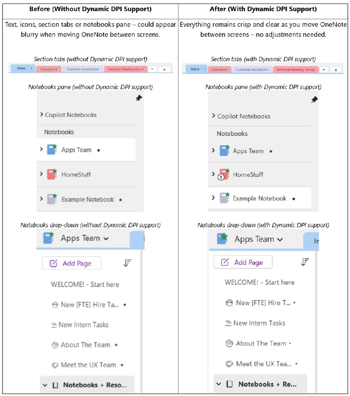 OneNote 桌面版开始支持动态 DPI，大幅提升多屏及高分屏场景下的显示效果 - WinDiscover